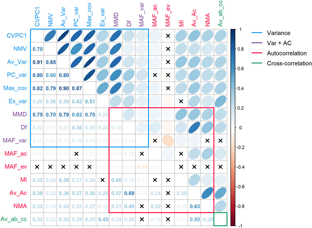 Application of early warning signs to physiological contexts: a comparison of multivariate indices in patients on long-term hemodialysis